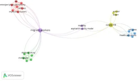 Figure 2. Network Visualization Migrant Workers in Malaysia  Source: Processed from the Scopus Database to VosViewer 