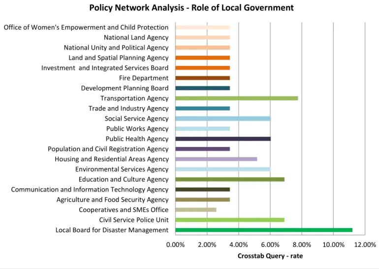 Figure 3. Role of Local Government  Source : processed by Author 