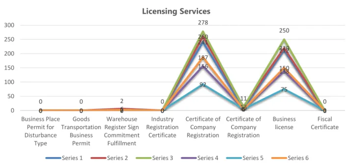 Figure 2. Progress of types of business licensing services at Public Service Malls  Source: public service mall 