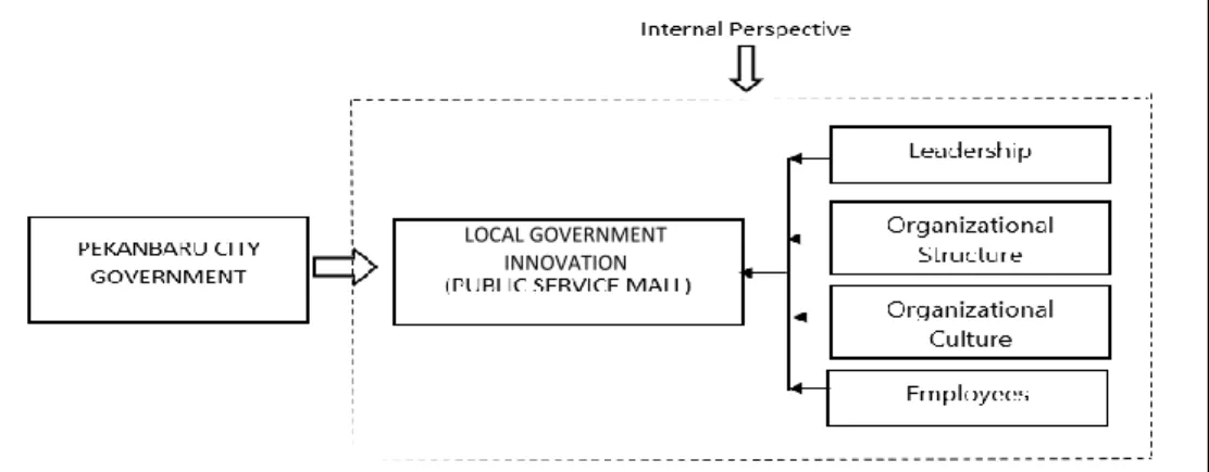 Figure 3. Internal Perspective Innovation Model   Source: field research results 