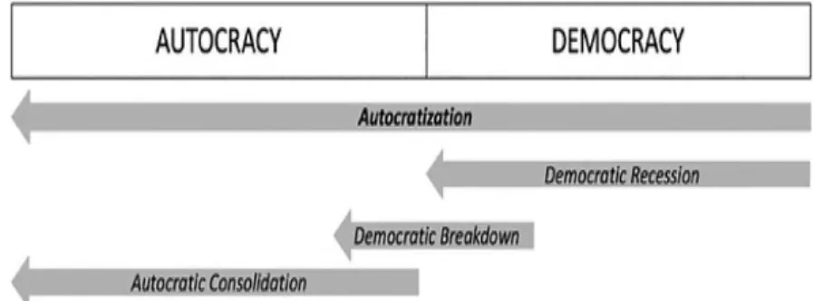 Figure 1. Autocratization as democratization   Source : Lührmann &amp; Lindberg, 2019  Democratic decline under Jokowi 