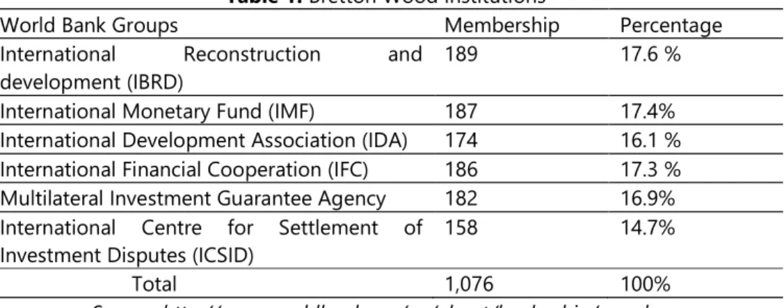 Table 1. Bretton Wood Institutions 