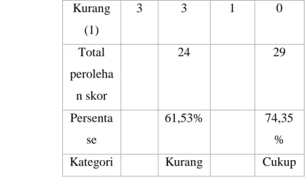 Tabel 4.6 Data Hasil Observasi Aktivitas Belajar  Siswa Siklus II 