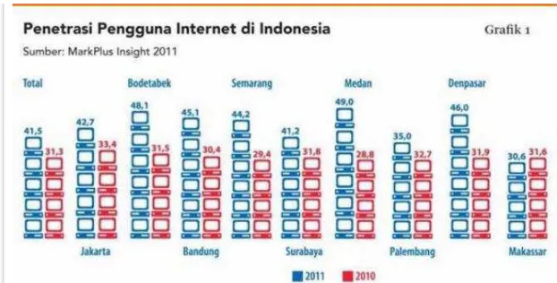 Gambar 1.1 Pengguna Internet di Indonesia 