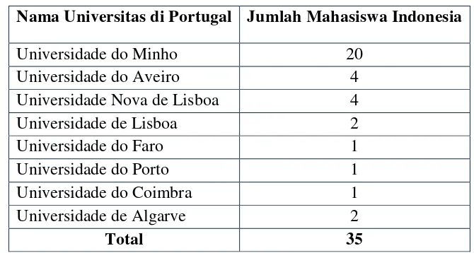 Tabel I PERSEBARAN MAHASISWA INDONESIA DI UNIVERSITAS PORTUGAL 