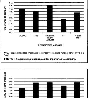 FIGURE 2. Programming language skills: Competency of recent graduates. 