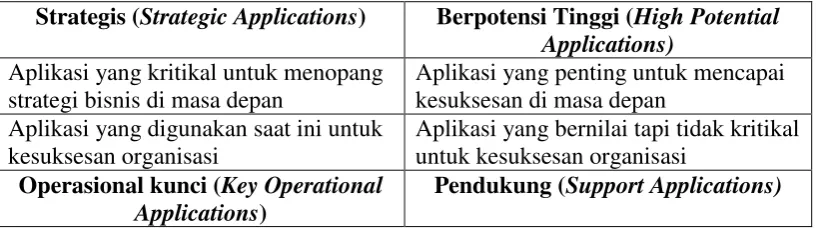 Tabel 2 Definisi Application Portfolio 