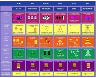 Gambar 2 Zachman Framework 