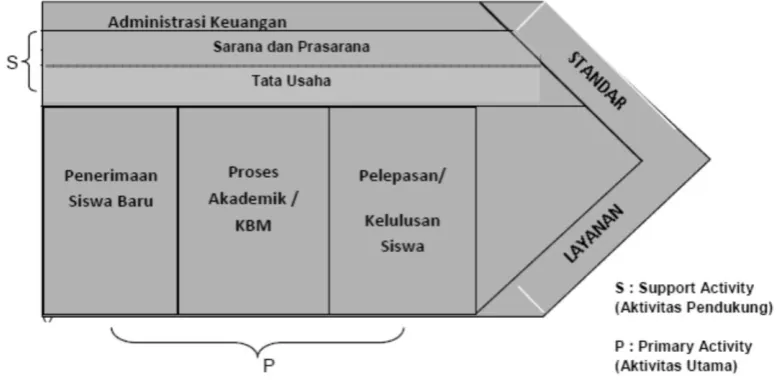 Gambar 3 Value-added chain function SMK 