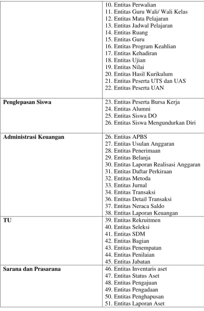 Tabel 1 Entitas Bisnis dan Entitas Data 