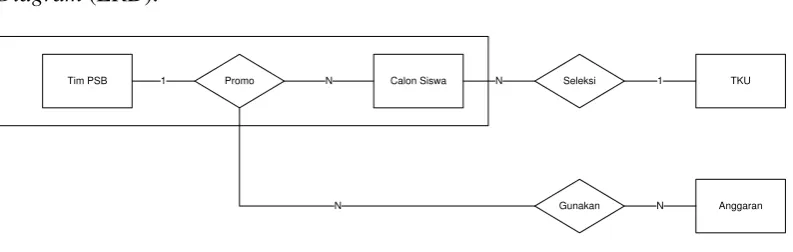 Gambar 4 E-R Diagram PSB 