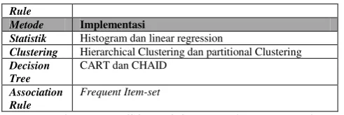 Tabel II.1 Evaluasi metode-metode dalam data 
