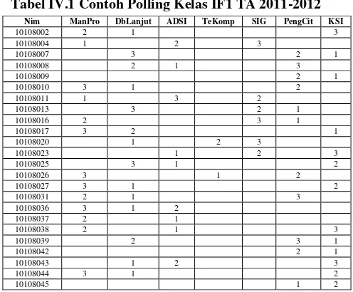 Tabel IV.1 Contoh Polling Kelas IF1 TA 2011-2012 