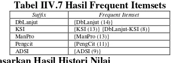 Tabel IIV.7 Hasil Frequent Itemsets 