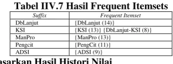 Tabel IIV.7 Hasil Frequent Itemsets 