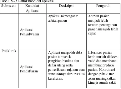Tabel IV-9 Daftar kandidat aplikasi 