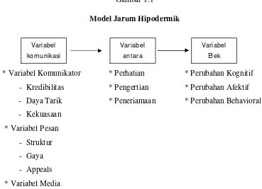 Gambar 1.1 Model Jarum Hipodermik 