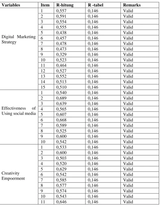 Table 2. Results of research indicator validity tests 