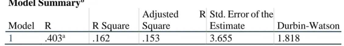 Table 7. Heteroskedasticity test results  Unstandardized 