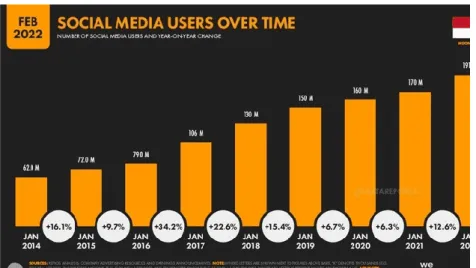 Figure 1. Graph of social media users in Indonesia in 2022. 