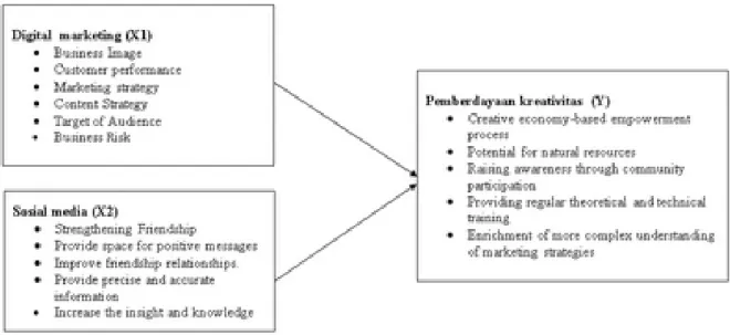Figure 3. Model of the research 