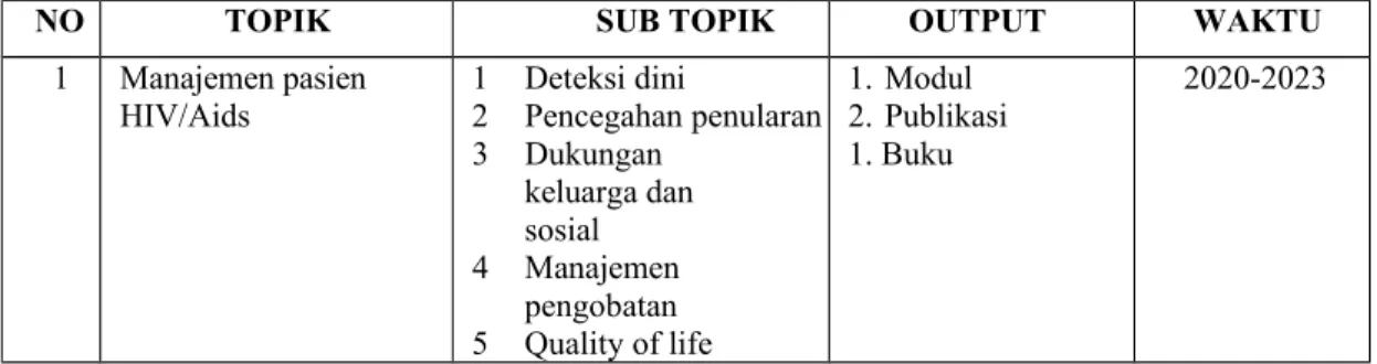 Tabel 4.1 Bidang garap  penelitian pada keperawatan medikal bedah