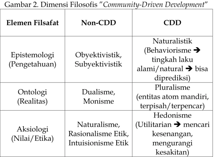 Gambar 2. Dimensi Filosofis ”Community-Driven Development” 