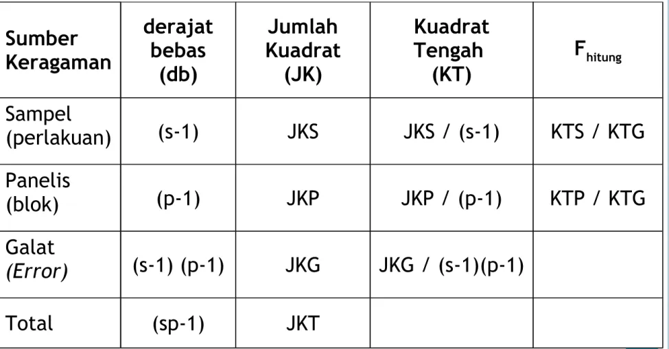 Tabel ANOVA RCBD