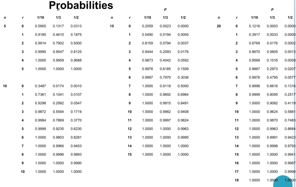 Table of Sum of Binomial  Probabilities