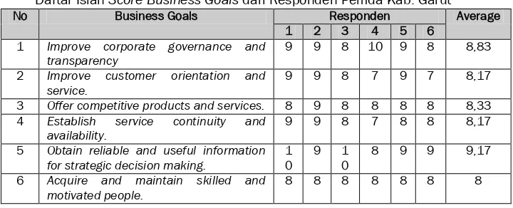 Tabel dibawah menggambarkan jawaban score responden terhadap Business Goals yang telah dipetakan pada proses sebelumnya