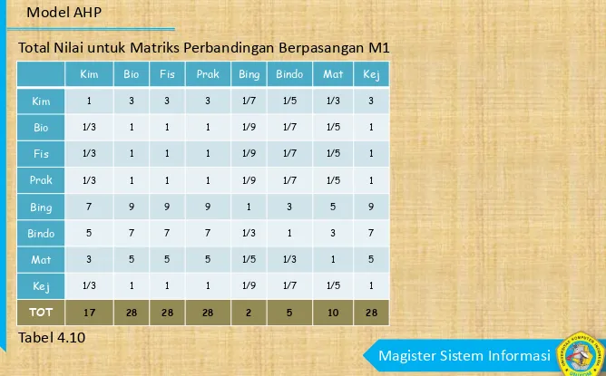 Tabel 4.10Magister Sistem Informasi