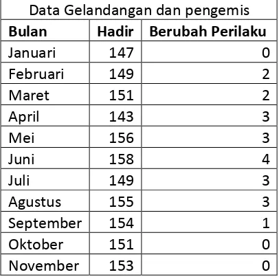 Tabel 1.1 Data gelandang dan pengemis yang berubah perilaku setiap bulannya Tabel 1.1 