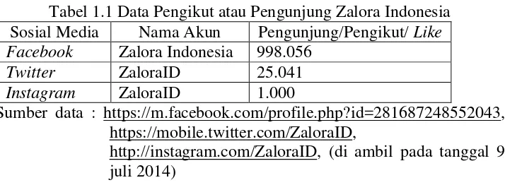 Tabel 1.1 Data Pengikut atau Pengunjung Zalora Indonesia 