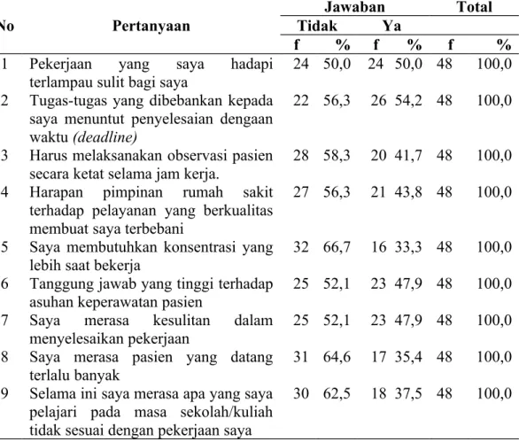 Tabel 4.7. Distribusi Frekuensi Jawaban Responden Berdasarkan Beban Kerja di Rumah Sakit Angkatan Laut Dokter Komang Makes Belawan