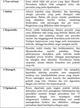 Tabel Generic Maturity Model 
