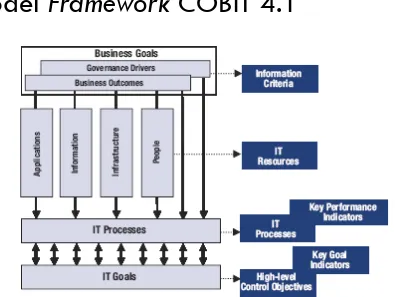 Gambar COBIT 4.1 Management, Control, Alignment and Monitoring