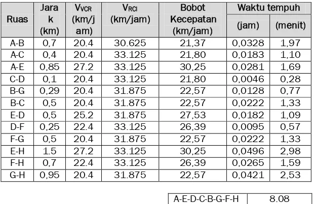 Tabel 5. Bobot kecepatan dan waktu tempuh masing-masing ruas 