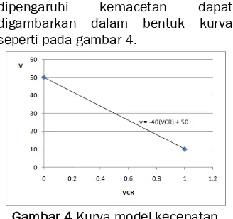 Gambar 4 Kurva model kecepatan 