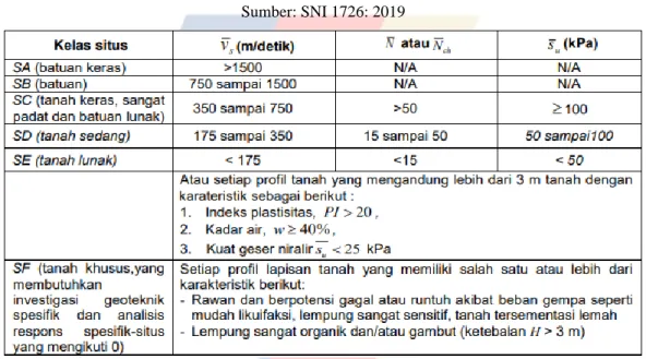 Tabel II.5 Klasifikasi Situs  Sumber: SNI 1726: 2019 