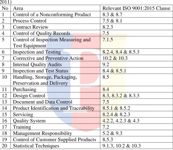 Table  II.2  Variables  for  QMS  implementation  ISO  9001  by  (Trigunarsyah  et  al  2011) 