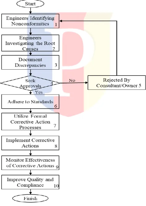 Figure V.7 corrective and preventive action flow chart 
