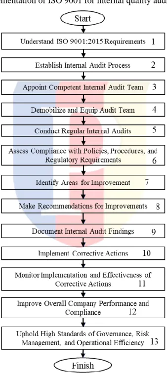 Figure V.8 internal quality audits flowchart 