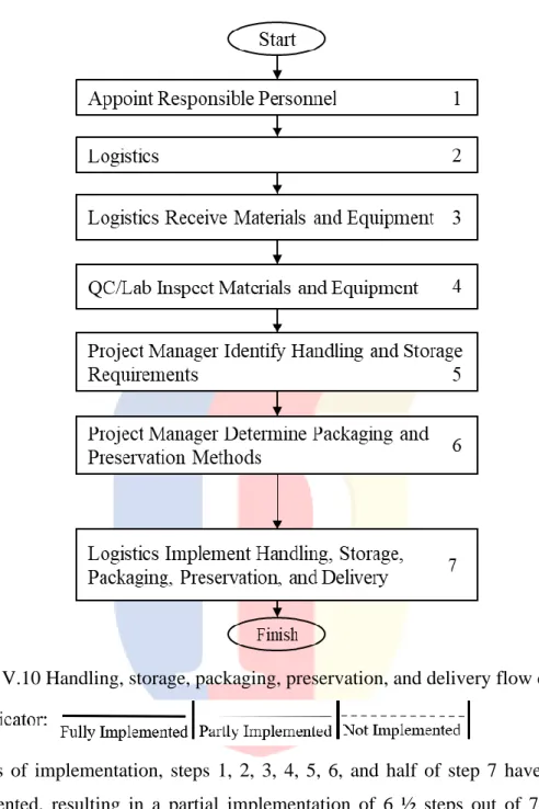 Figure V.10 Handling, storage, packaging, preservation, and delivery flow chart 