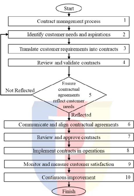Figure V.3 Contract review flow chart 