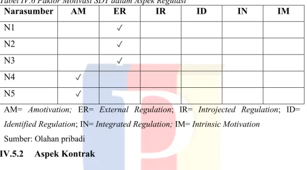 Tabel IV.6 Faktor Motivasi SDT dalam Aspek Regulasi 