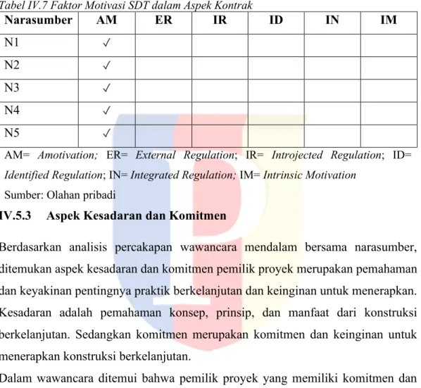Tabel IV.7 Faktor Motivasi SDT dalam Aspek Kontrak 