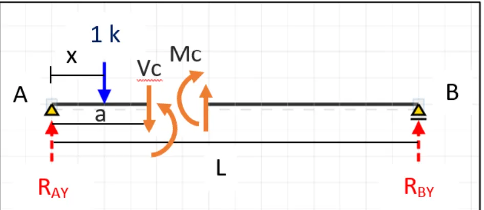 Gambar II.11 Diagram Gaya Dalam Balok A - B Ketika P di Sisi Kiri C 