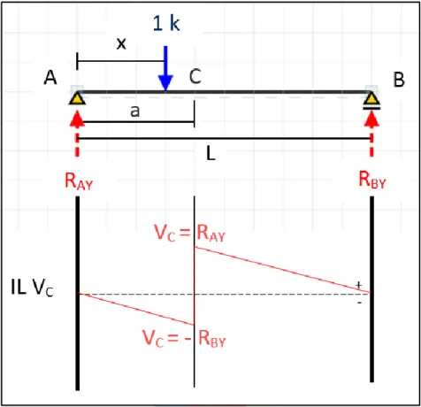 diagram garis pengaruh dari Vc. (Catatan: Jarak antar Vc 1 dengan Vc 2 harus sama  dengan 1)