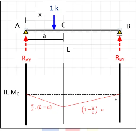 Gambar II.14 Diagram Garis Pengaruh Mc pada Balok A - B 