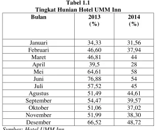 Tingkat HunianTabel 1.1  Hotel UMM Inn 